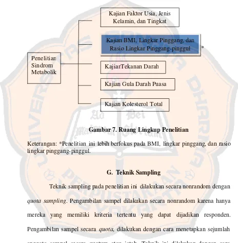 Gambar 7. Ruang Lingkup Penelitian 