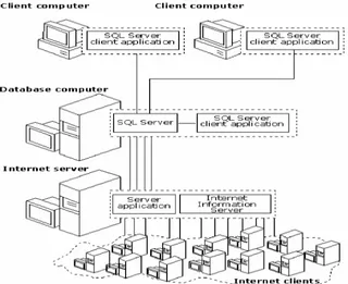 Gambar 2.14 Arsitektur SQL Client/Server