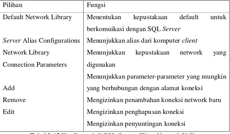 Tabel 2.15 Konfigurasi di SQL Server Client Network Utility