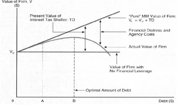 Gambar 1. Agency Cost, Tax Shield Trade-Off Model