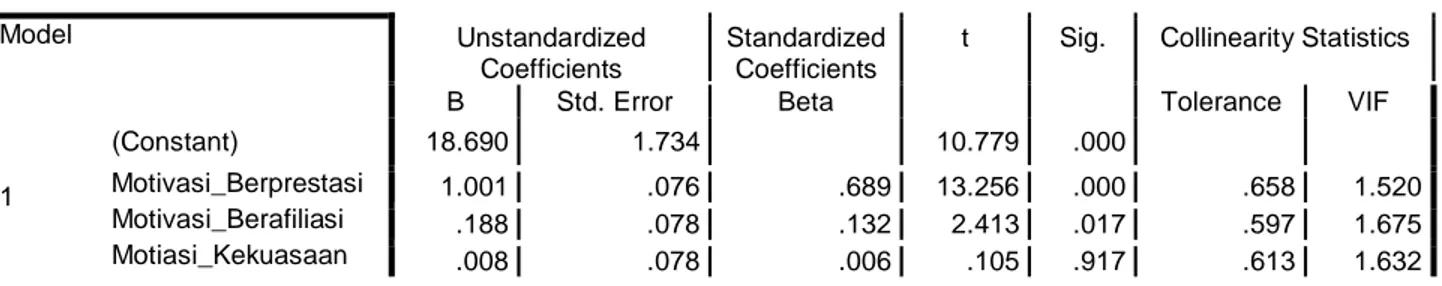 Tabel 3 Analisis Regresi Berganda  Coefficients a