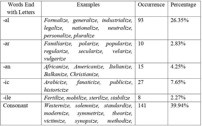 Table 1. The data of words of suffix -ize taken from Random House Webster’s College Dictionary and Oxford Advanced Learner’s Dictionary