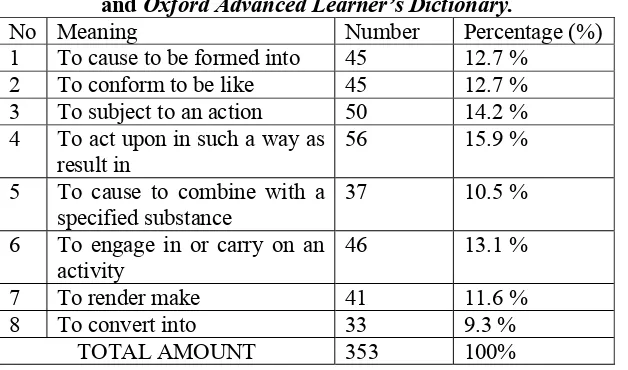 Table 3. The measurement of the data based on the classification meaning from Random House Webster’s College Dictionary and Oxford Advanced Learner’s Dictionary