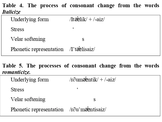 Table 4. The process of consonant change from the words 