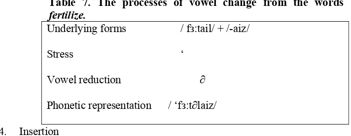 Table 7. The processes of vowel change from the words 