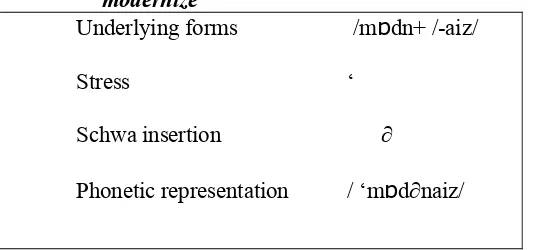 Table 8. The process of the insertion Schwa [∂] in the word modernize 