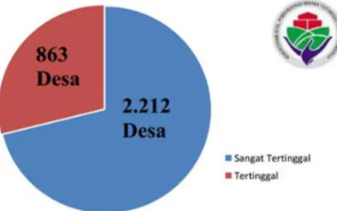 Gambar 1. Jumlah Desa Tertinggal dan Sangat Tertinggal di Indonesia  Sumber: Kemendes PDTT, 2016 