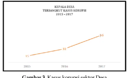 Gambar 3. Kasus korupsi sektor Desa  Sumber: Indonesia Corruption Watch (2018) 