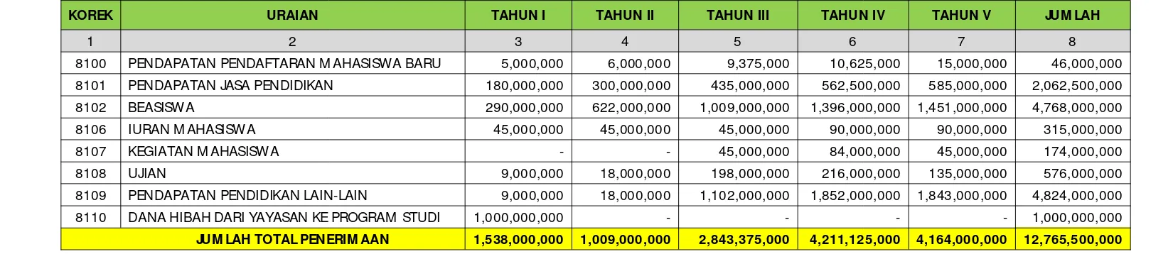 Tabel 4.1 Proyeksi Pendapatan Per Tahun Program Studi Akuntansi Universitas Nahdlatul Ulama Kaltim