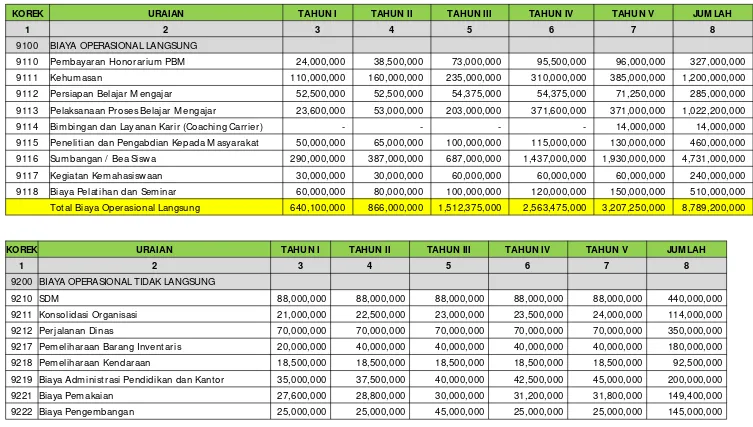 Tabel 4.2 Proyeksi Pengeluaran Per Tahun Program Studi Akuntansi Universitas Nahdlatul Ulama Kaltim