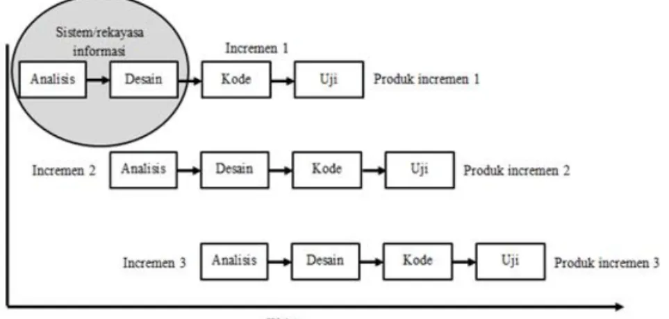 Gambar 2.1 Ilustrasi Model Iteratif