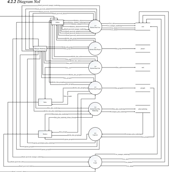 Diagram nol sistem dapat dilihat pada gambar 4.4.