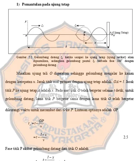 Gambar 2.2 Gelombang datang ξ1 ketika sampai ke ujung tetap (ujung terikat) akan dipantulkan, sedangkan gelombang pantul ξ berbeda fase 1800 dengan 