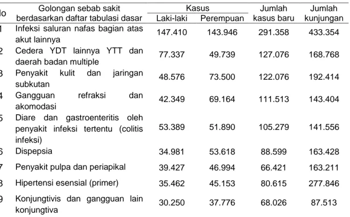 Tabel 1.  Sepuluh besar penyakit rawat jalan di rumah sakit tahun 2010  No  Golongan sebab sakit 