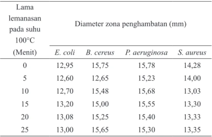 Tabel 1 juga menunjukkan bahwa ekstrak etanol hanya  menghambat pertumbuhan bakteri Gram positif saja, ekstrak  heksan dapat menghambat pertumbuhan bakteri Gram  positif dan bakteri Gram negatif ( FROL sedangkan ekstrak  etilasetat dapat menghambat pert