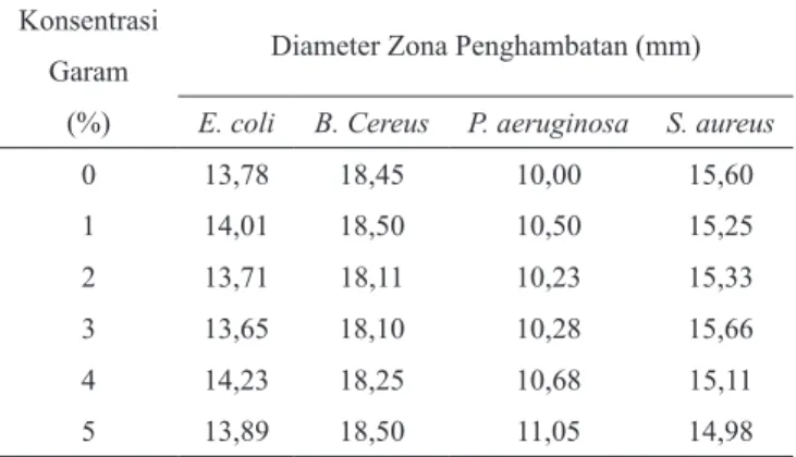 Tabel 5.   Pengaruh konsentrasi garam terhadap aktivitas anti- anti-bakteri ekstrak 