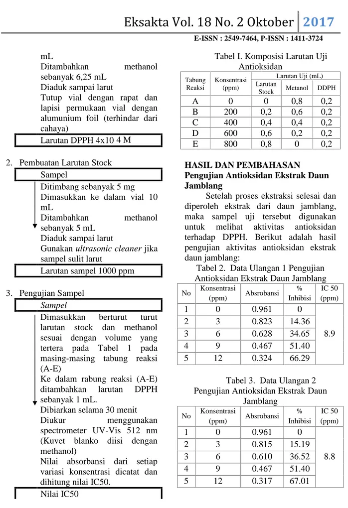 Tabel I. Komposisi Larutan Uji Antioksidan Tabung Reaksi Konsentrasi(ppm) Larutan Uji (mL)Larutan Stock Metanol DDPH A 0 0 0,8 0,2 B 200 0,2 0,6 0,2 C 400 0,4 0,4 0,2 D 600 0,6 0,2 0,2 E 800 0,8 0 0,2