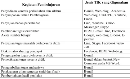 Tabel 2. TIK Pelaksanaan Pembelajaran 