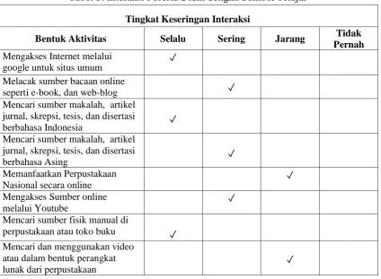 Tabel 3. Interaksi Peserta Didik dengan Sumber belajar 