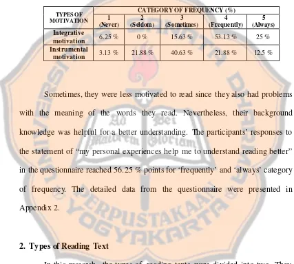 Table 4.2 The Frequency of Students’ Motivation to Read Based on the Types of Motivation 