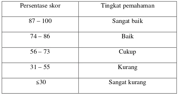 Tabel 2.4. Klasifikasi pemahaman siswa berdasarkan skor 