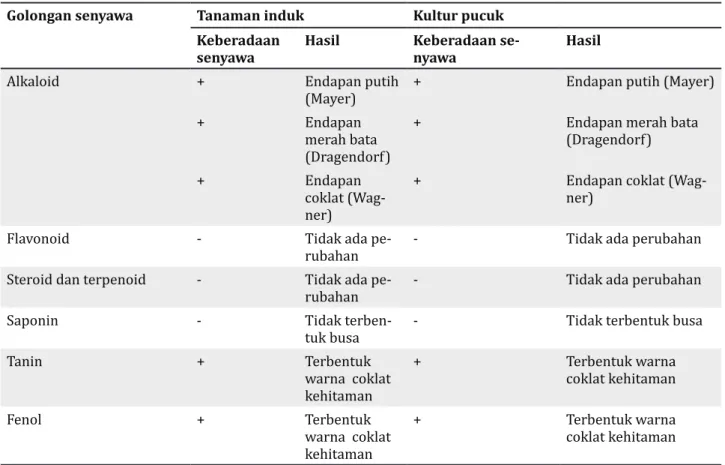 Tabel 2. Hasil skrining fitokimia metode KLT tanaman induk