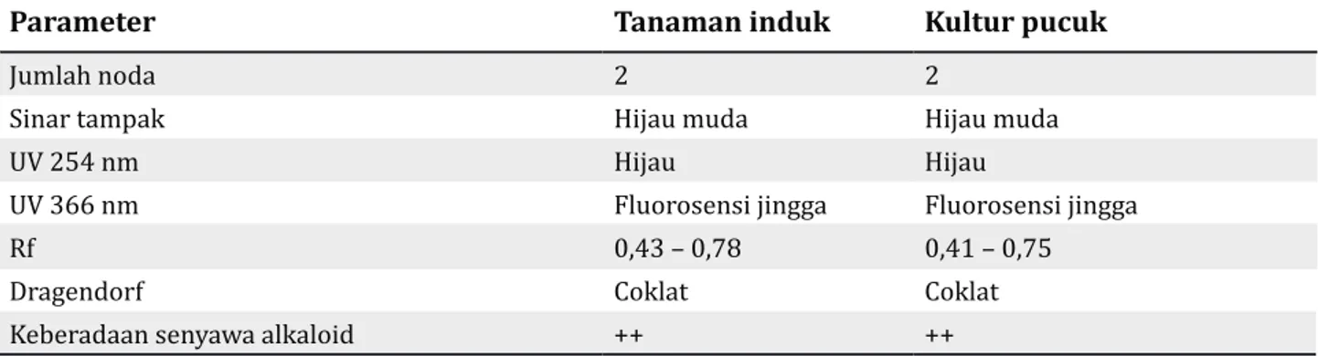 Tabel 4.  Hasil identifikasi senyawa alkaloid pada tanaman induk dan kultur pucuk Dendrobium anos- anos-mum-gigantea