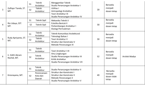 Tabel 3.3 Data Tenaga Administrasi