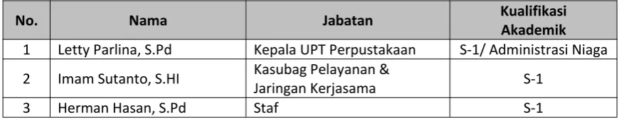 Tabel 3.5 Tenaga Perpustakaan
