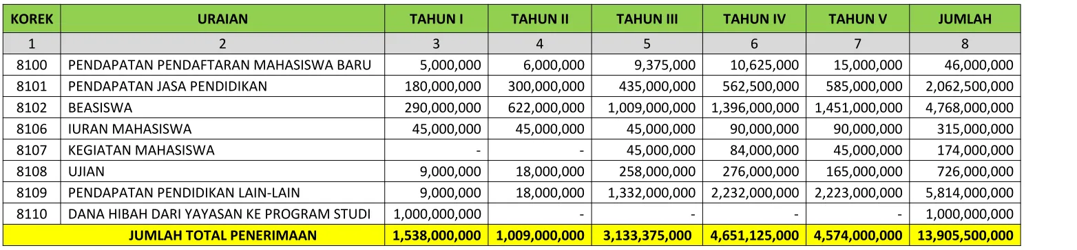 Tabel 4.1 Proyeksi Pendapatan Per Tahun Program Studi Arsitektur UNU Kalimantan Timur