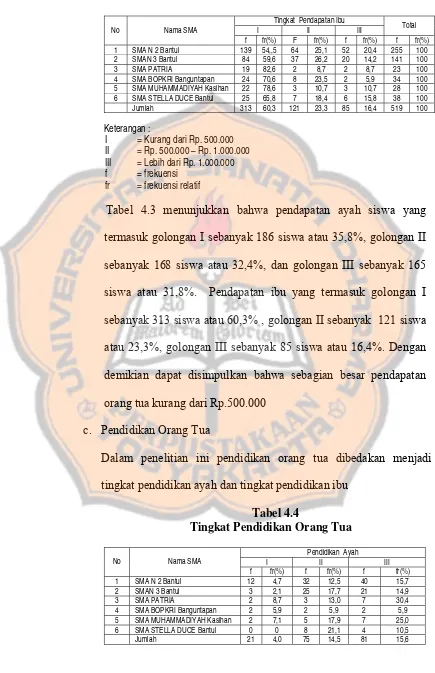 Tabel 4.3 menunjukkan bahwa pendapatan ayah siswa yang 