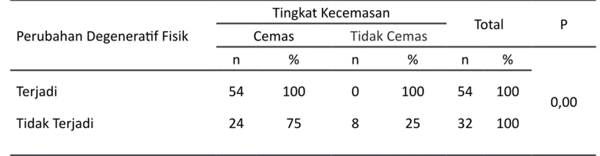 Tabel 4. Distribusi Responden Berdasarkan Hubungan Kecemasan dengan Perubahan Degeneratif Fisik  Wanita Premenopause (n=86)