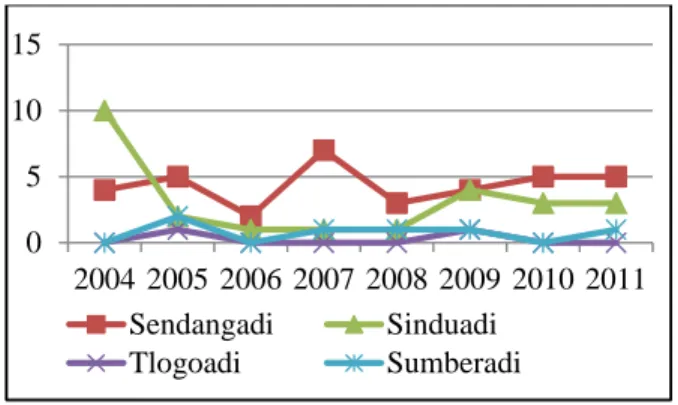 Gambar 2. Perkembangan Perumahan 2004- 2004-2011 