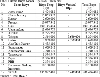 Tabel 5 Daftar Biaya Kamar Tipe Suite Tahun 2003 
