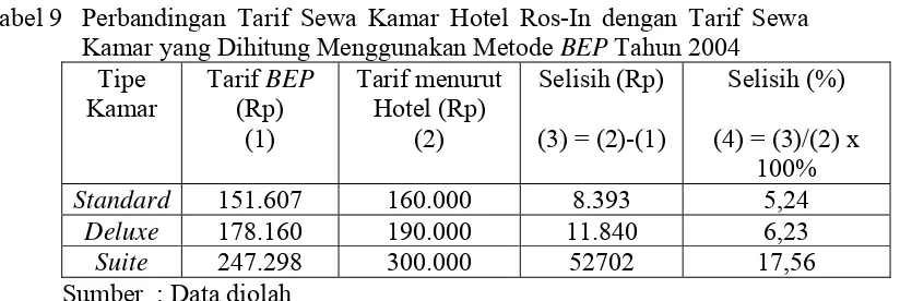 Tabel 9  Perbandingan Tarif Sewa Kamar Hotel Ros-In dengan Tarif Sewa 