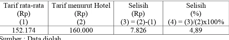 Tabel 10  Perbandingan Tarif Sewa Kamar Hotel Ros-In dengan Tarif Sewa Kamar yang Dihitung Menggunakan Metode Rule of Thumb Tahun 2004 