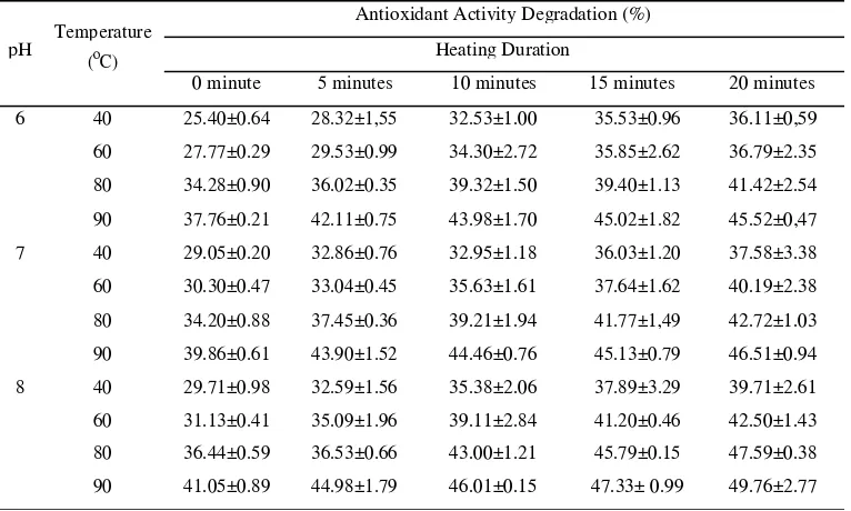Table 1   Table 1. Antioxidant Activity Degradation in Red Beet Powder with Variation of pH, Temperature,