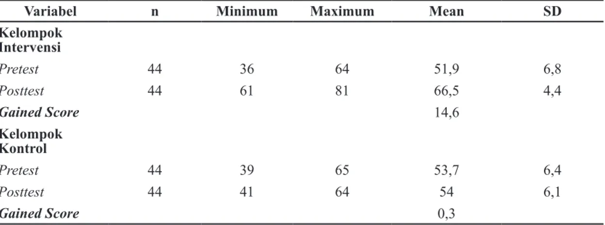Tabel 3 Hasil analisis Paired Samples T-test Kualitas Hidup pada Kelompok Intervensi dan      Kelompok Kontrol