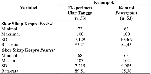 Tabel  4.  Skor  rata-rata  sikap  siswa  tentang  kesehatan  reproduksi  (pretest  dan posttest) setiap kelompok 