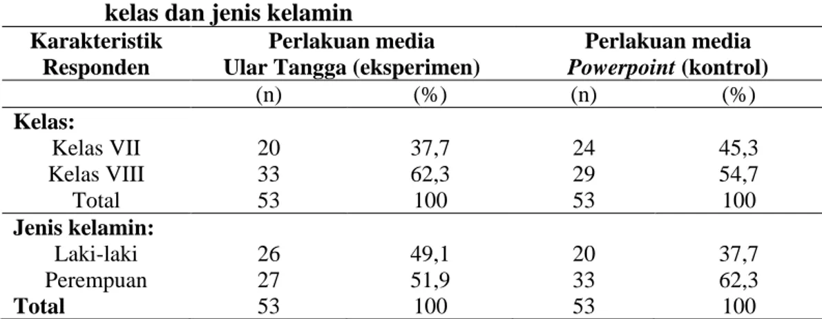 Tabel  2.  Hasil  analisis  statistik  deskriptif  rata-rata  kelompok    berdasarkan  kelas dan jenis kelamin 