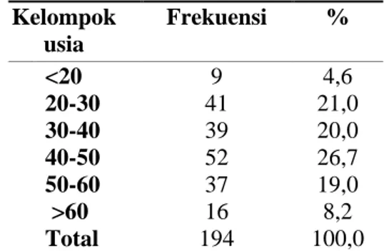 Tabel 1.  Distribusi responden berdasarkan  kelompok usia    Kelompok  usia  Frekuensi  %    &lt;20  9  4,6  20-30  41  21,0  30-40  39  20,0  40-50  52  26,7  50-60  37  19,0  &gt;60  16  8,2  Total  194  100,0 