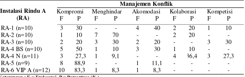 Tabel 5.3 Gambaran Umum Gaya Kepemimpinan Kepala Ruangan yang Dipersepsikan Perawat Pelaksana di Instalasi Rindu A RSUP H