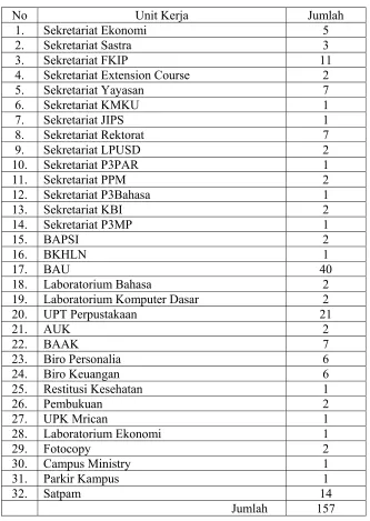 Tabel IV.1 Jumlah karyawan administratif tetap kampus I dan II 