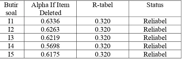 Tabel V.8 Reliabilitas variabel tingkat individu 