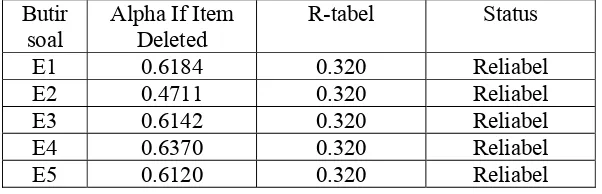 Tabel V.11 Reliabilitas variabel tingkat ekstra organisasi 