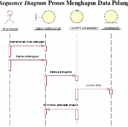 Gambar 3.23. Sequence Diagram proses menambah order penjualan 