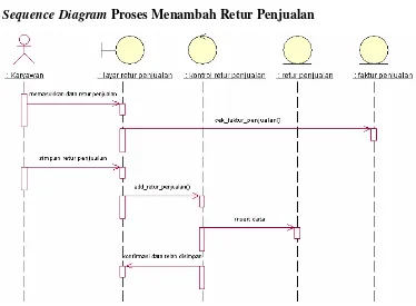 Gambar 3.28. Sequence Diagram proses mencetak faktur penjualan 