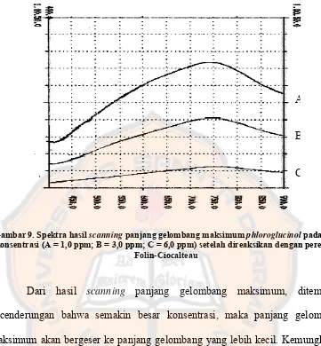 Gambar 9. Spektra hasil scanning panjang gelombang maksimum phloroglucinol pada tiga 