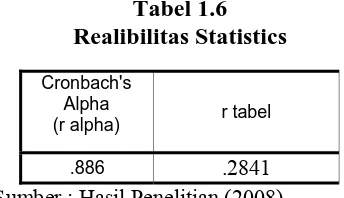 Tabel 1.6 Realibilitas Statistics 