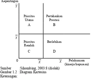 Gambar 1.2  :Diagram Kartesius 
